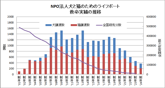 NPO法人犬と猫のためのライフボート・救命実績の推移グラフ